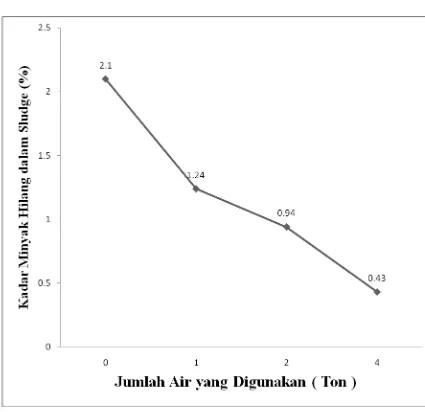 Grafik 1. Jumlah Air yang Digunakan (Ton) VS Kadar Minyak 