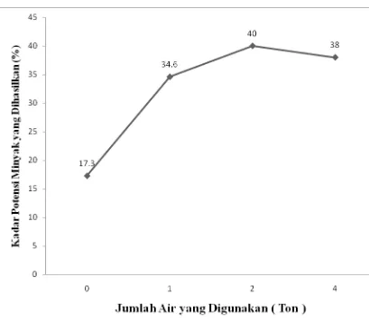 Grafik 3. Jumlah Air yang Digunakan (Ton) VS Kadar Potensi Minyak Yang Dihasilkan (%) 