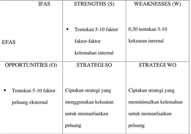 Tabel 1.1 Matriks SWOT 