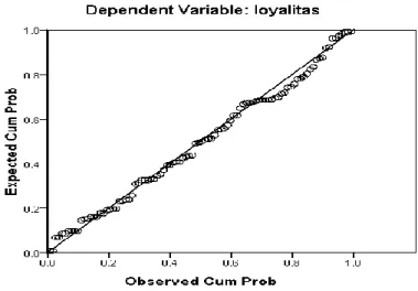 Gambar 4.1  Hasil Uji Normalitas 