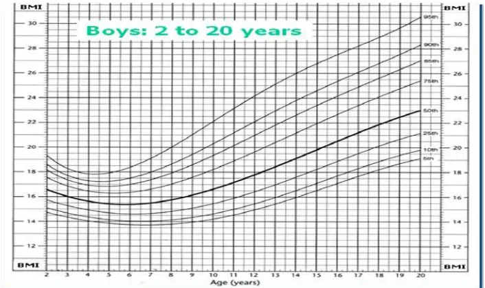 Gambar  1     Grafik penentuan IMT berdasarkan usia CDC 2000 untuk anak laki-laki usia 2-20 tahun  