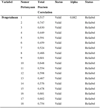 Tabel 4.1  Hasil Uji Validitas dan Reliabilitas Kuesioner 