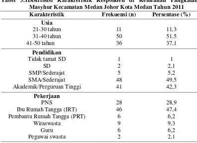 Tabel 5.1Distribusi Karakteristik Responden di Kelurahan Pangkalan    