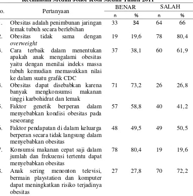 Tabel 5.2 Distribusi Frekuensi dan Persentase berdasarkan Pengetahuan Ibu tentang Obesitas pada Anak di Kelurahan PangkalanMasyhur Kecamatan Medan Johor Kota Medan Tahun 2011  