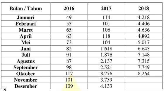 Tabel 1.1 Data Penjualan Online Shop Crushlicious  Januari 2016 – Oktober 2018  