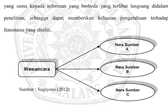 Gambar 3.2.  Triangulasi Sumber 