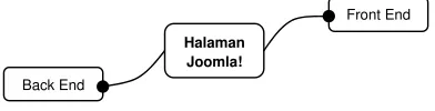 Gambar 2.2  Mind map halaman Joomla! 