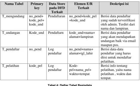 Tabel 4: Daftar Tabel Basisdata 