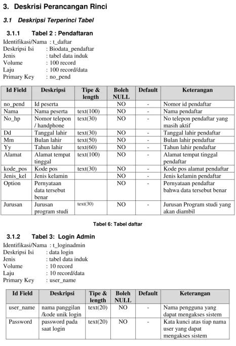 Tabel 6: Tabel daftar 