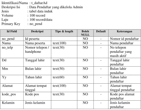 Tabel 4: Data Pendaftar dikelola Admin 