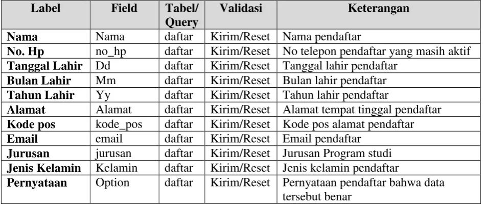 Tabel/ Validasi 