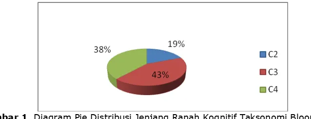 Gambar 1.  Diagram Pie Distribusi Jenjang Ranah Kognitif Taksonomi Bloom Soal Semester Mata Pelajaran Kimia Kelas X SMA Kota Banda Aceh 