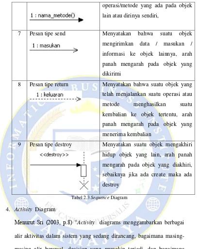 Tabel 2.3 Sequence Diagram 