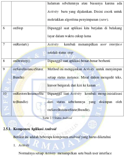 Table 2.5 Status Android 