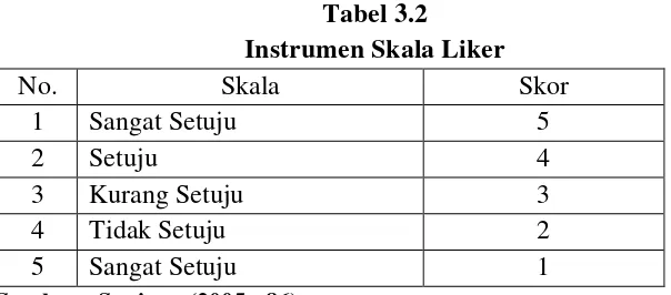 Tabel 3.2 Instrumen Skala Liker 