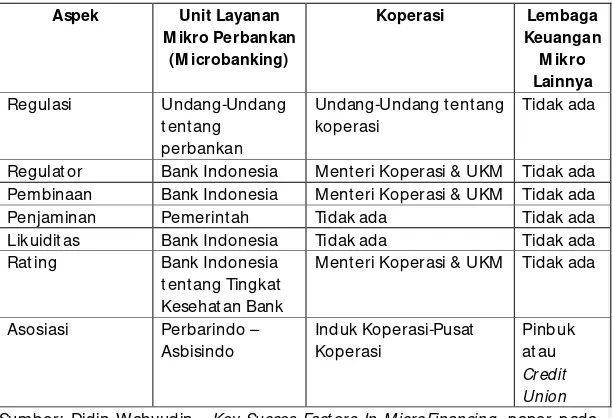 Tabel  Kondisi Infrastruktur dan Kelembagaan Lembaga Keuangan M ikro 