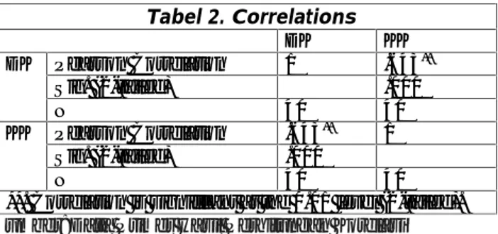 Tabel 2. Correlations DK KK DK Pearson Correlation 1 .643 ** Sig. (2-tailed) .000 N 40 40 KK Pearson Correlation .643 ** 1 Sig