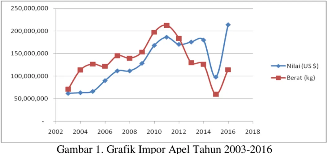 Gambar 1. Grafik Impor Apel Tahun 2003-2016  Sumber: Data BPS diolah (2017) 