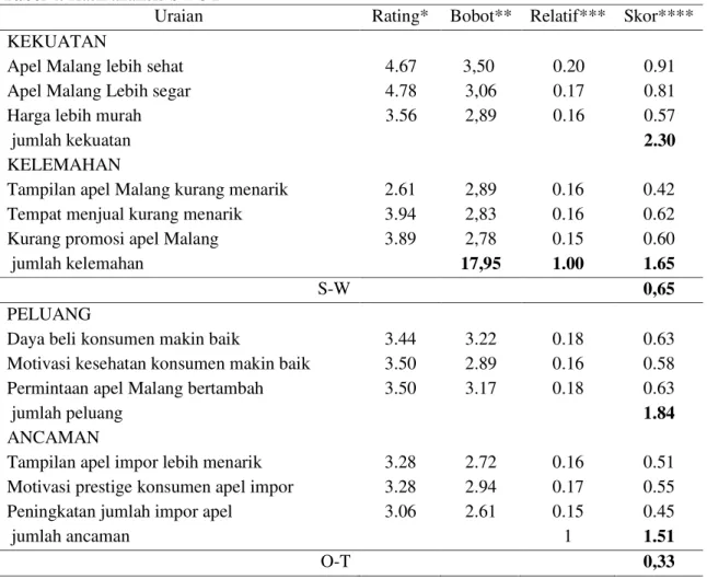 Tabel 4. Hasil analisis SWOT 