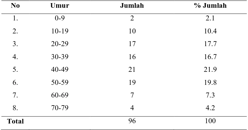Tabel 5.2  Distribusi penderita rinosinusitis berdasarkan jenis kelamin di 