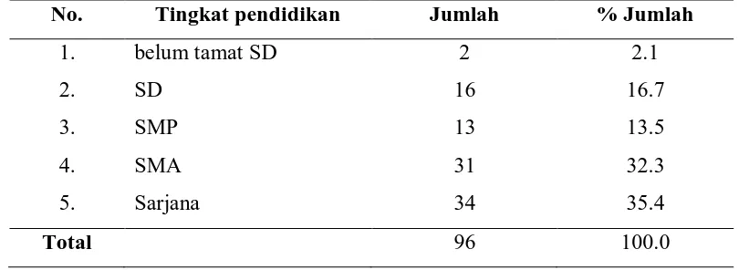 Tabel 5.4  Distribusi penderita rinosinusitis berdasarkan tingkat pendidikan 