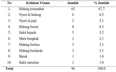 Tabel 5.5  Distribusi penderita rinosinusitis berdasarkan keluhan utama di 