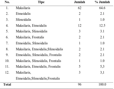 Tabel 5.6  Distribusi penderita rinosinusitis berdasarkan lokasi rinosinusitis di RSUP