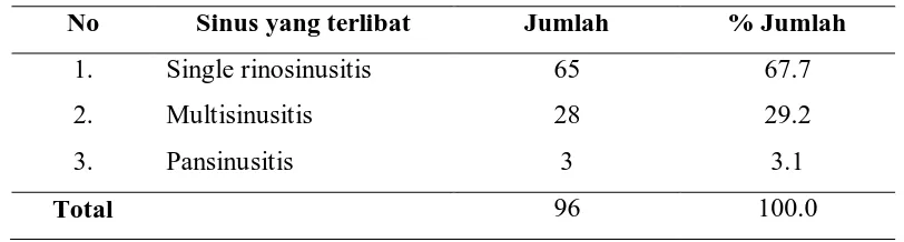 Tabel 5.7  Distribusi penderita rinosinusitis berdasarkan jumlah sinus yang 