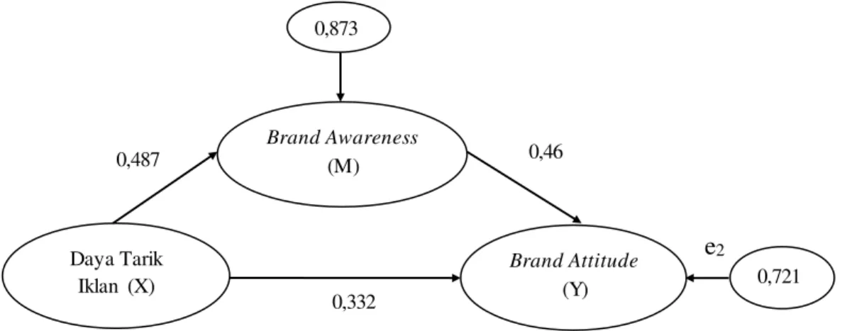 Gambar  2 Validasi  Bagan Jalur  Akhir 0,873 0,332 Daya Tarik Iklan  (X) 0,487  0,468 Brand Awareness (M)  Brand Attitude (Y)  e 2 0,721 