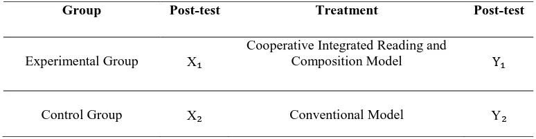 Table 3.2 The Procedures of Experiment in Experimental Group and Control Group Group 