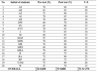 Table 4.3 The Differences Scores Between Pre-Test and Post-Test of the Experimental Group 
