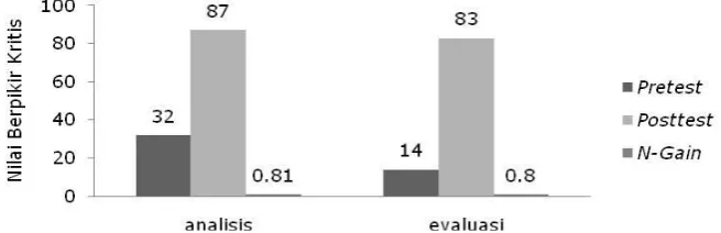 Gambar 1. S kor Rata-rata Pretest, Posttest dan N-Gain  