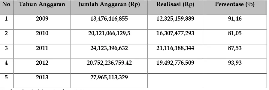 Tabel 2.3 Alokasi Anggaran Bappeda 2009-2012