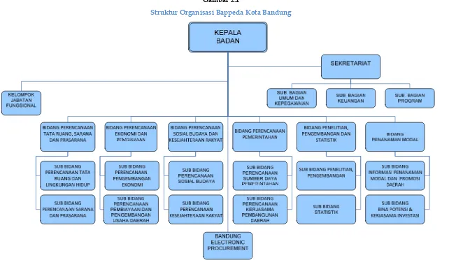 Gambar 2.1Struktur Organisasi Bappeda Kota Bandung