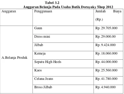    Tabel 3.2 Anggaran Belanja Pada Usaha Butik Dorayaky Shop 2012 