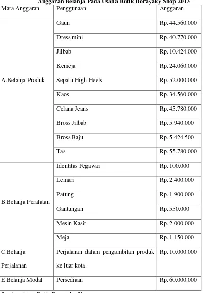 Tabel 3.3 Anggaran Belanja Pada Usaha Butik Dorayaky Shop 2013 
