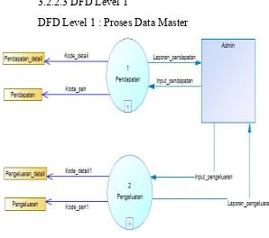 Gambar 4 : DFD Level 1 Proses Data Kas