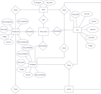 Gambar 5 : ER Diagram