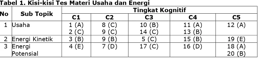 Tabel 1. Kisi-kisi Tes Materi Usaha dan Energi 