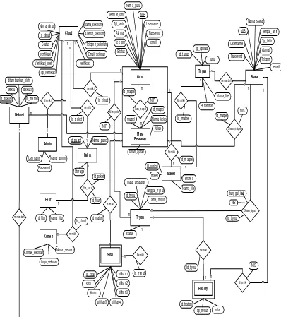 Gambar 3. 5 Entity Relationship Diagram (ERD) 