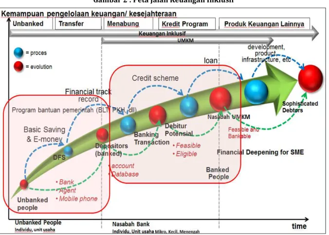 Gambar 2 : Peta Jalan Keuangan Inklusif 