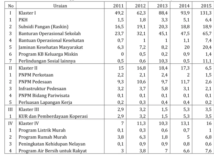 Tabel 2 : Anggaran Kemiskinan 2011-2015 (triliun rupiah) 