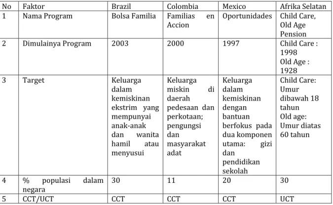 Tabel 1 : Bantuan Sosial Nontunai di Beberapa Negara 