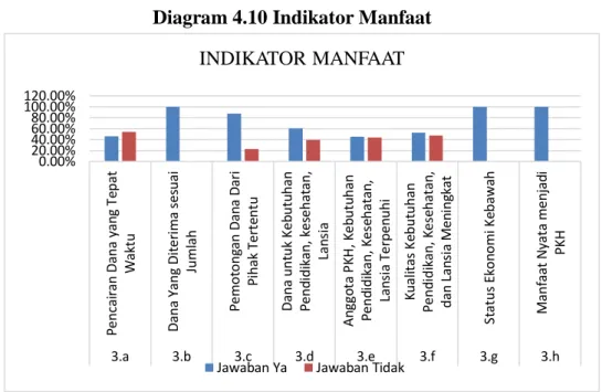 Diagram 4.10 Indikator Manfaat 