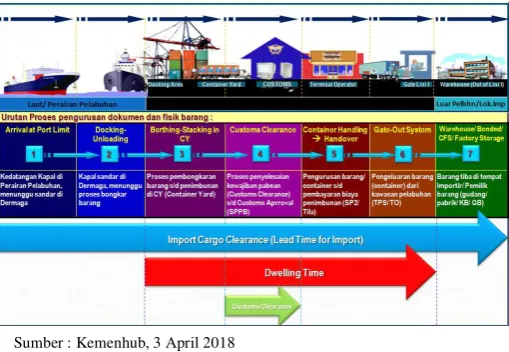 Gambar 1. Skema Dwelling time 