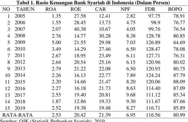 Tabel 1. Rasio Keuangan Bank Syariah di Indonesia (Dalam Persen) 