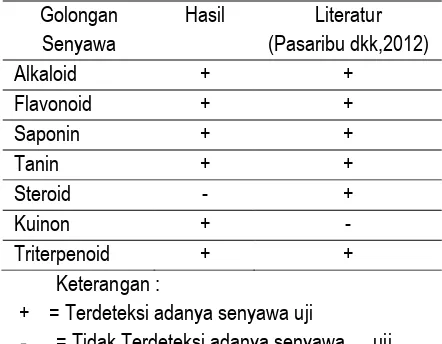 Tabel 3 Hasil Skrining Fitokimia Simplisia Kulit Buah Manggis 