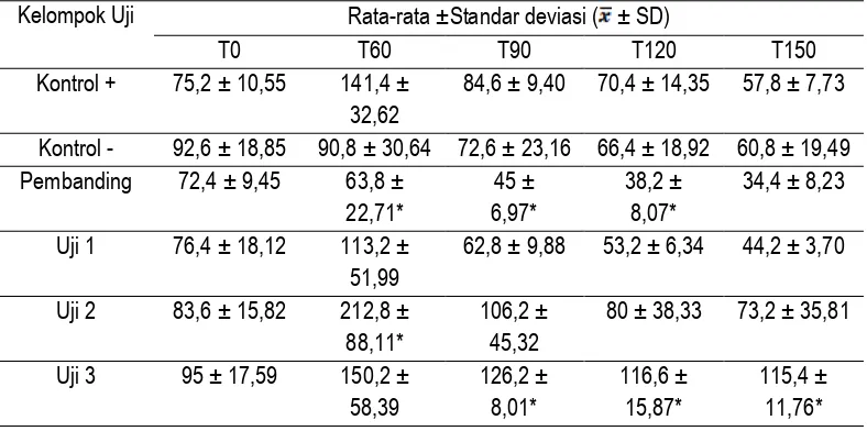 Tabel 7 Perubahan rata-rata kadar glukosa darah untuk setiap kelompok  perlakuan dengan metode tes toleransi glukosa