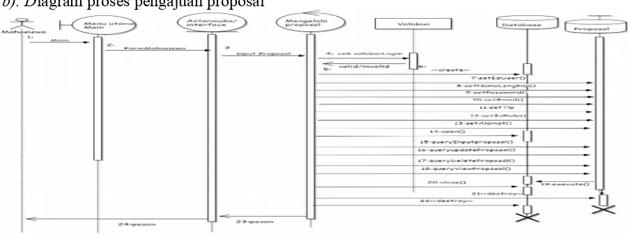 Gambar III.11. Gambar Sequence Diagram proses pengajuan proposal