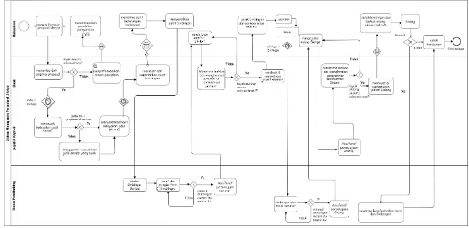 Gambar III.3. Gambar Bussines Process Diagram Sistem Prosedural Skripsi